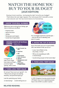 Infographic guide showing how to match your home purchase to your budget, with tips for Kingston Ontario home buyers