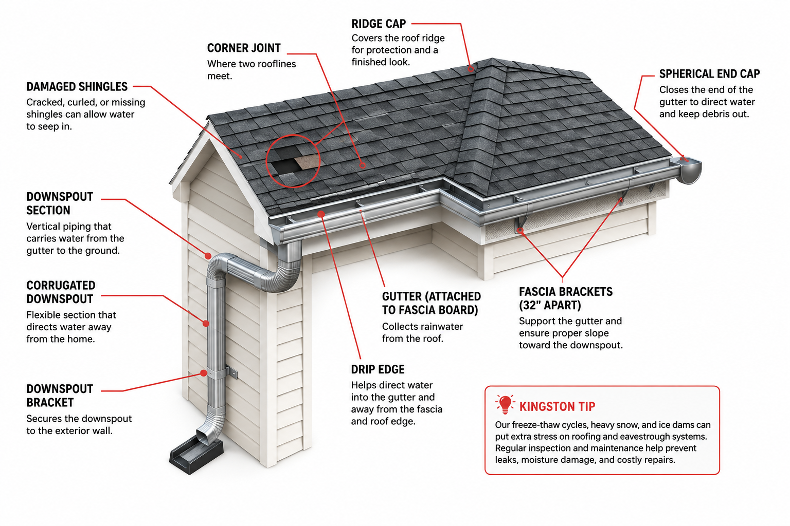 Illustrated diagram showing roof components, eavestroughs, downspouts, drip edge, fascia brackets, and common roofing maintenance concerns. Bill Stevenson, REALTOR®, Century 21 Lanthorn Real Estate Ltd., Brokerage