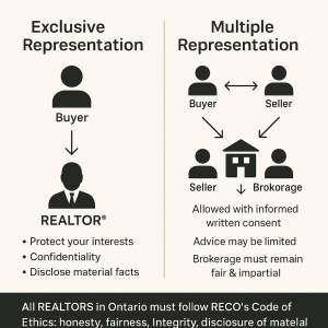 Infographic explaining exclusive representation and multiple representation in Ontario real estate with RECO Code of Ethics