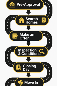 Roadmap-style infographic showing six stages of the home buying journey: Pre-Approval, Search Homes, Make an Offer, Inspection & Conditions, Closing Day, and Move In.