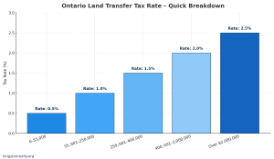 Ontario land transfer tax rate breakdown bar chart for home buyers