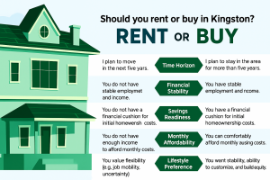 Infographic comparing renting vs buying a home in Kingston, Ontario, showing time horizon, financial stability, savings readiness, monthly affordability, and lifestyle preference.
