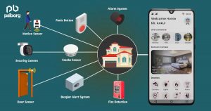 Smart home security system showing sensors and devices connected to a central home hub, with mobile app monitoring interface.