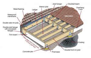 Detailed illustration of deck construction showing joists, beams, ledger, footing, and concrete piers