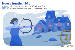 House hunting infographic showing that finding the right property is the hardest part of the process