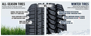 Comparison of winter and all-season tires showing tread patterns and performance differences
