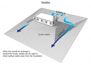 Swale diagram showing how surface water is directed away from a house to prevent water damage in Kingston, Bill Stevenson, REALTOR®, Century 21 Lanthorn Real Estate Ltd., Brokerage