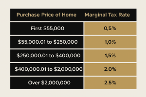 Ontario land transfer tax rate table in black and gold with purchase price brackets created by Bill Stevenson REALTOR Century 21 Lanthorn Real Estate Ltd Brokerage