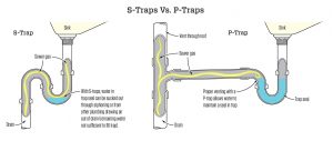 Diagram showing S trap and P trap plumbing, explaining how S traps can lose their water seal and allow sewer gas into a home, Bill Stevenson, REALTOR®, Century 21 Lanthorn Real Estate Ltd, Brokerage