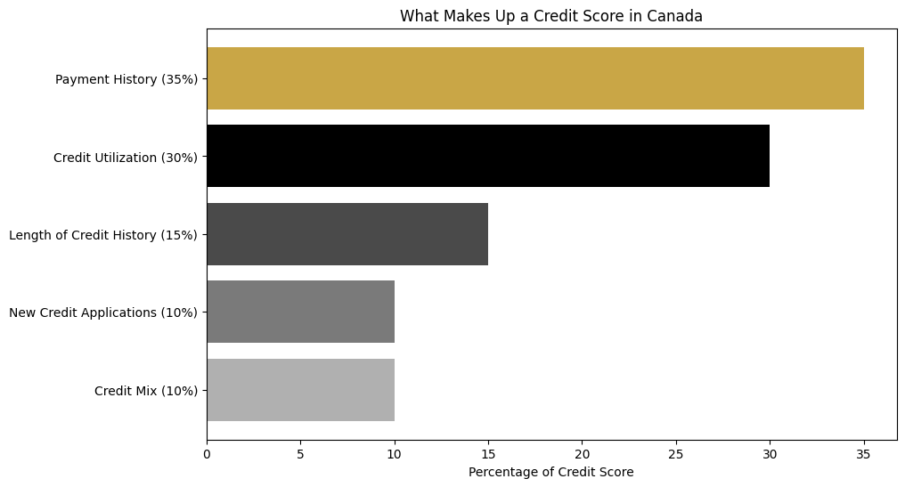 Credit score breakdown in Canada showing payment history, credit utilization, and other factors affecting mortgage approval