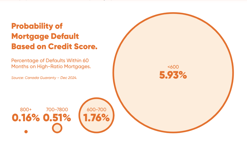 Mortgage default probability by credit score range in Canada, showing increased risk below 600