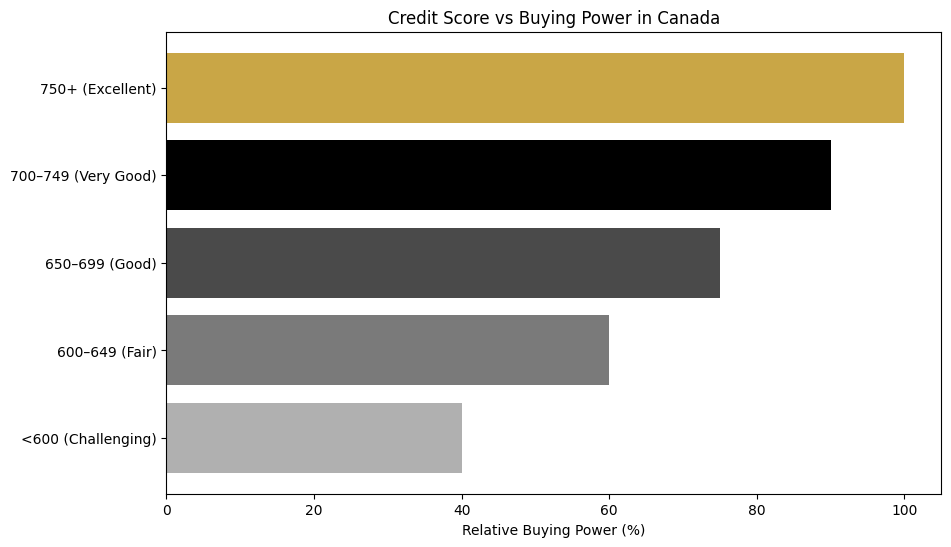 Chart showing how credit scores affect mortgage approval and buying power in Canada from excellent to poor ranges