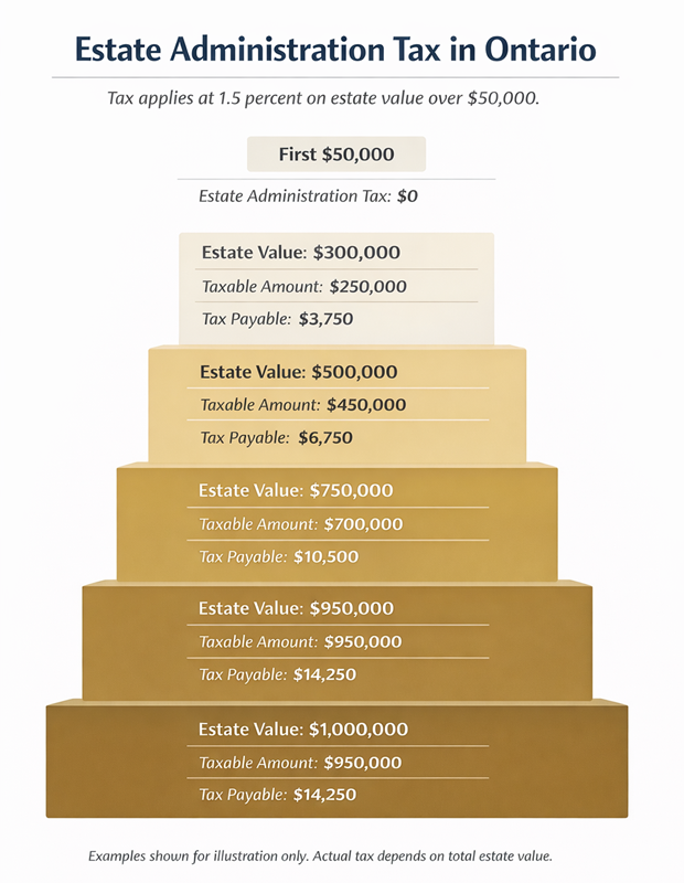 Estate Administration Tax examples in Ontario showing how tax increases as estate value rises, Bill Stevenson REALTOR®, Century 21 Lanthorn Real Estate Ltd., Brokerage