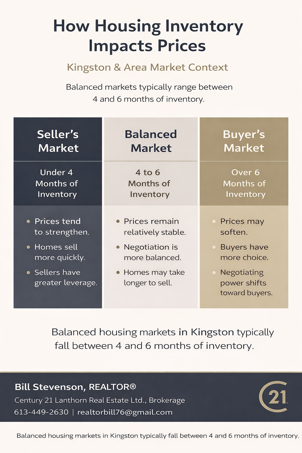Housing inventory levels and their impact on home prices in Kingston Ontario real estate market – Bill Stevenson, REALTOR®, Century 21 Lanthorn Real Estate Ltd., Brokerage