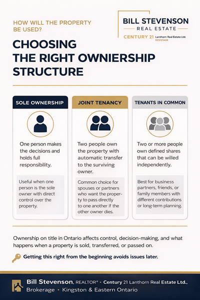 Infographic explaining ownership on title in Ontario including sole ownership, joint tenancy, and tenants in common for buyers and homeowners in Kingston and Eastern Ontario Bill Stevenson REALTOR® Century 21 Lanthorn Real Estate Ltd Brokerage