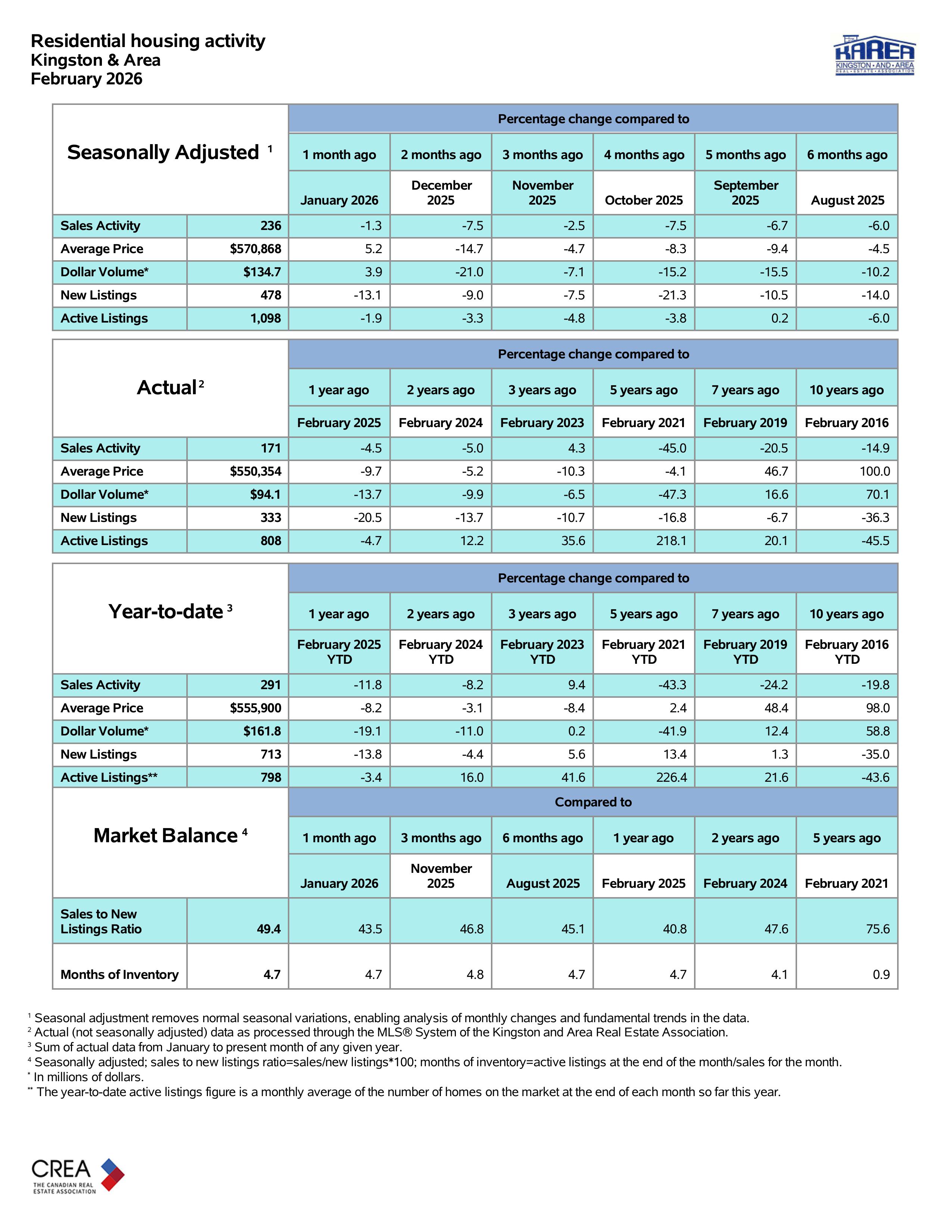 Kingston real estate market update February 2026 showing prices, sales, inventory levels, and market trends in Kingston and area