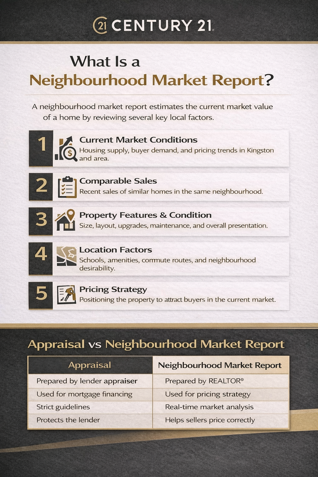 Factors used in a neighbourhood market report to estimate home value