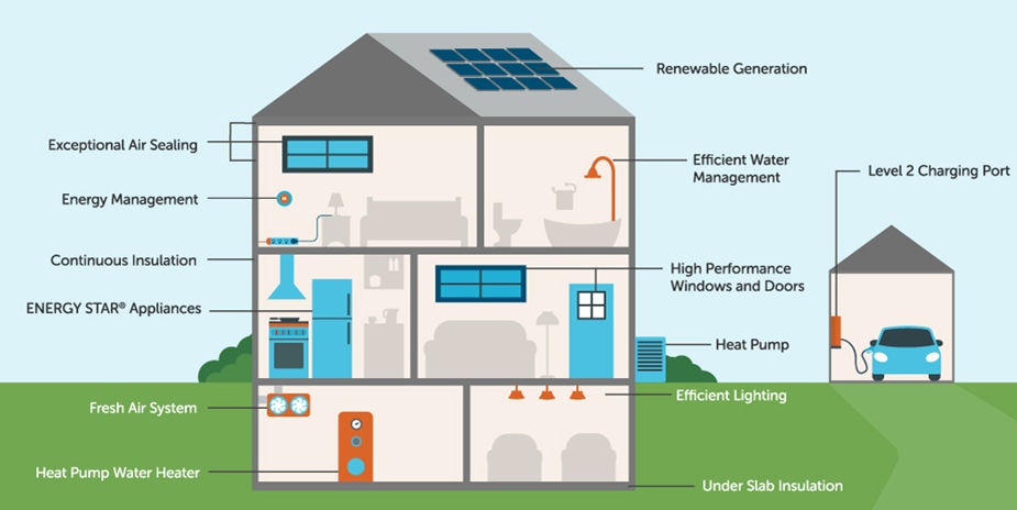 Diagram showing whole home energy system including solar panels heat pump EV charging insulation and energy management