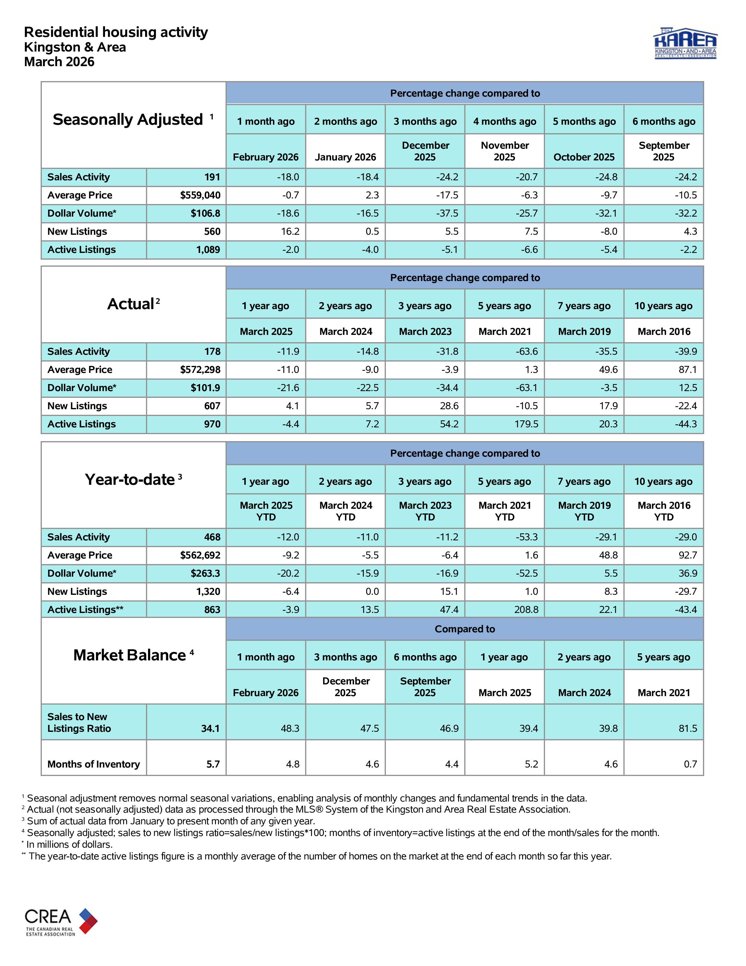 Bill Stevenson REALTOR® Kingston real estate market statistics table showing sales prices listings and inventory March 2026