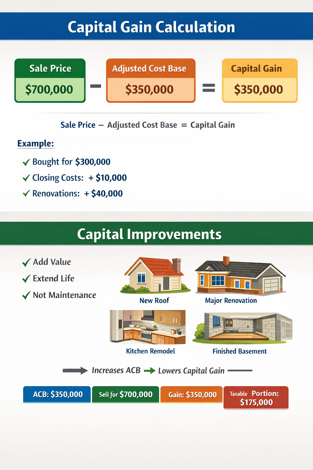 Capital gain calculation example for Ontario rental property showing adjusted cost base and tax impact Bill Stevenson REALTOR® Kingston