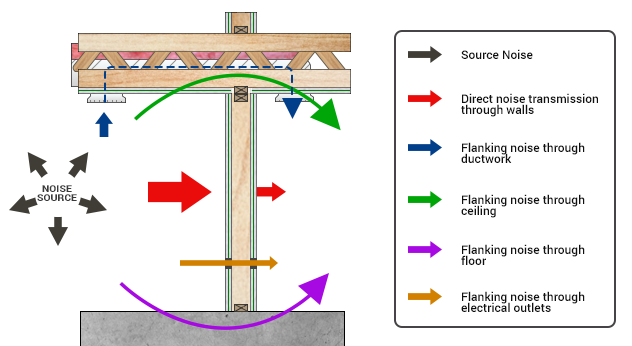Moise issues in a multi-generational home. Diagram showing direct and flanking noise transmission paths through walls floors ceilings ductwork and outlets in a home
