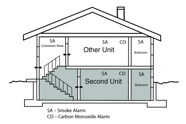 Diagram showing fire separation, smoke alarms, and carbon monoxide alarms between primary and secondary units in a home