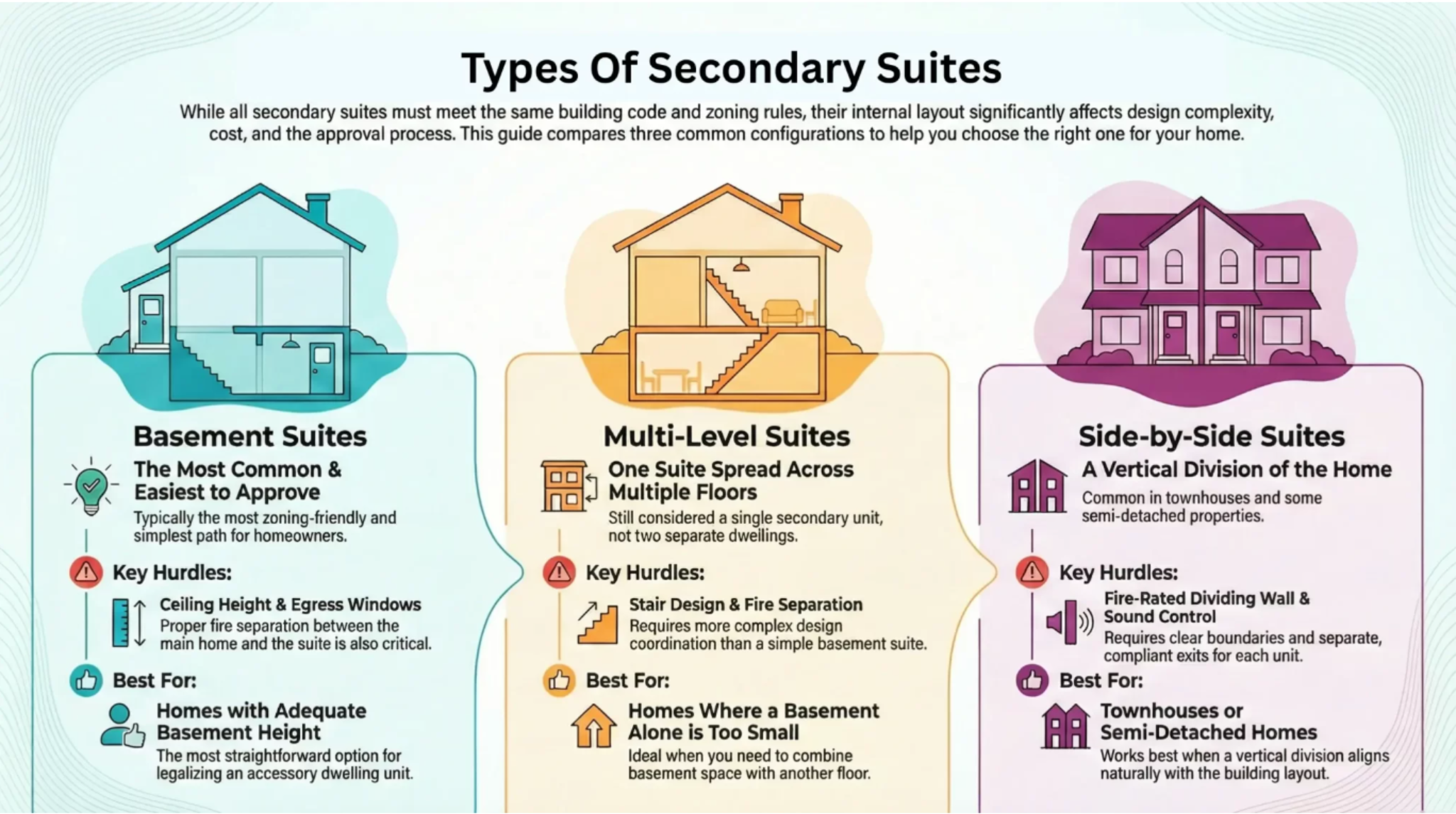 Infographic showing basement, multi-level, and side-by-side secondary suite layouts in creating multi-generational residential dwellings