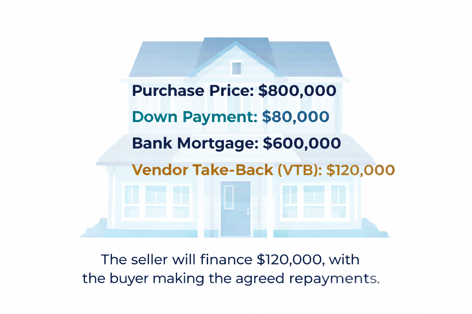 Vendor take-back mortgage example showing purchase price, down payment, bank mortgage, and VTB breakdown