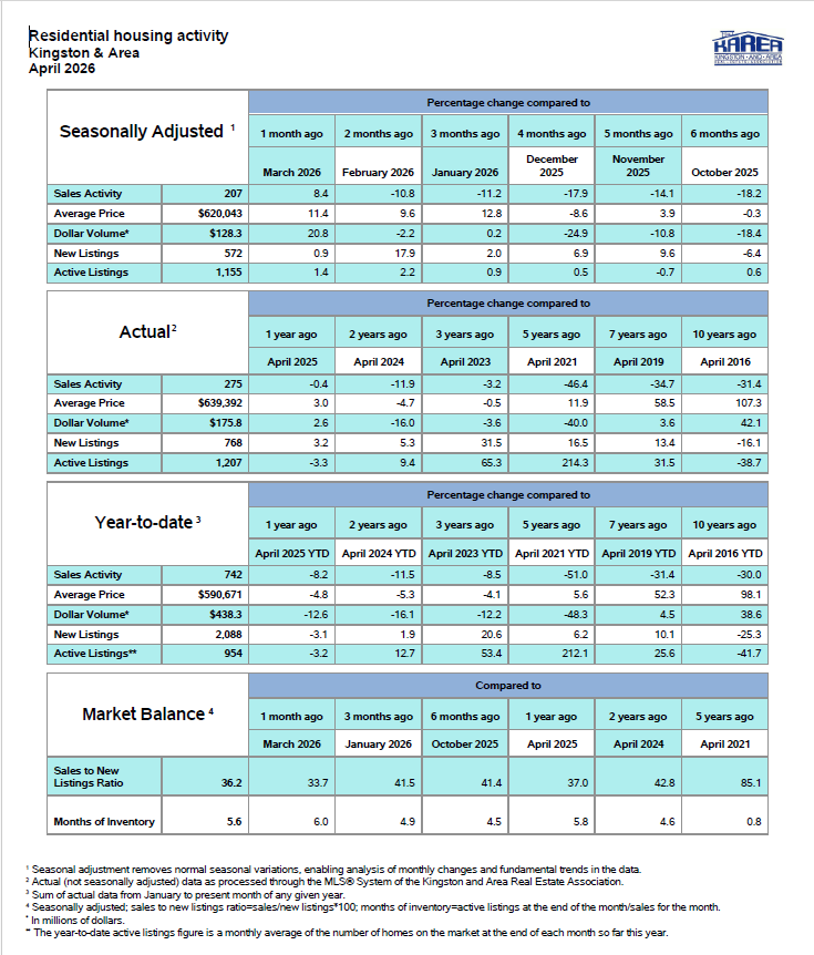 April 2026 Kingston and Area MLS housing market statistics showing sales activity, average prices, listings, and inventory levels