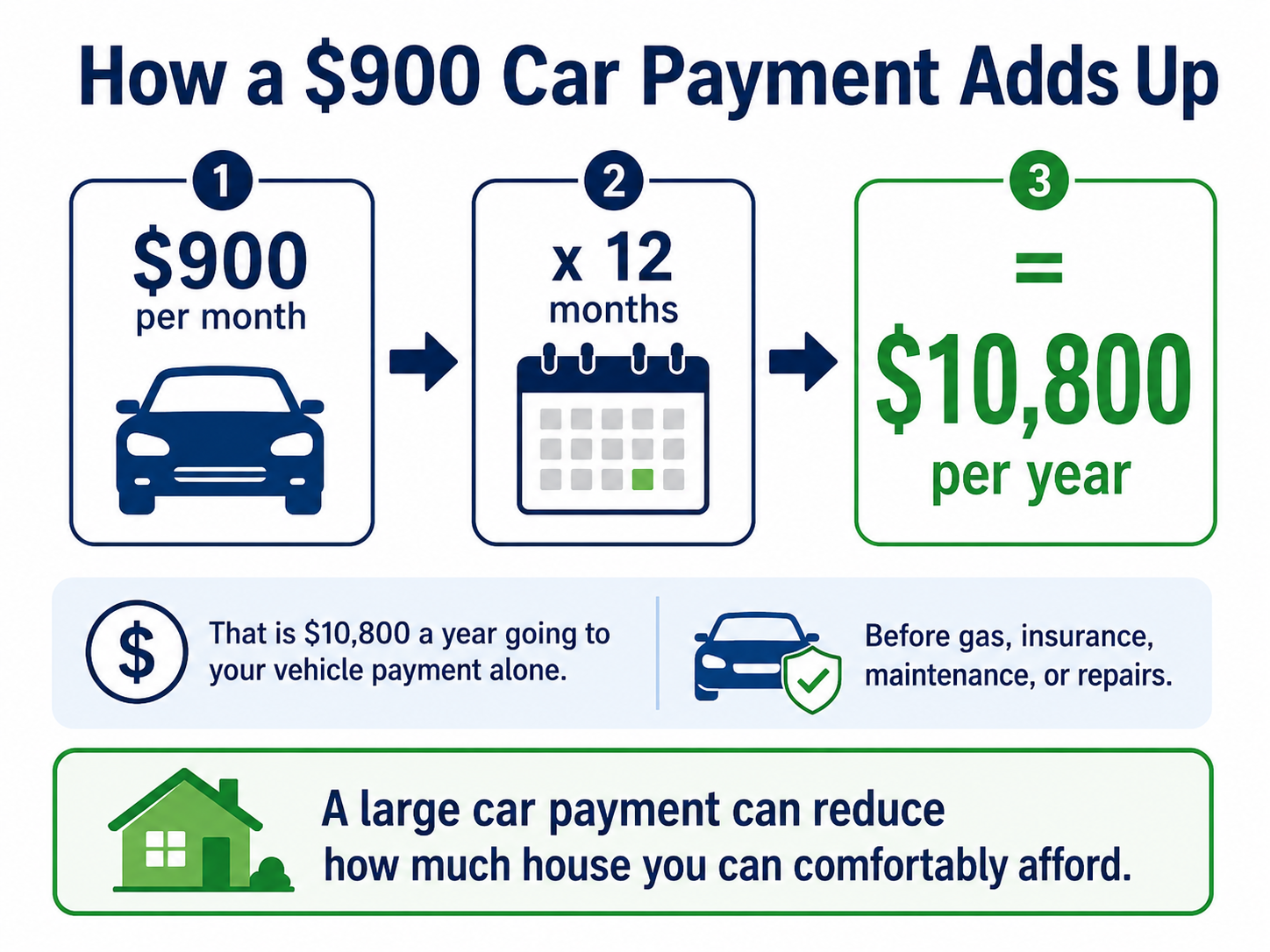 Diagram showing how a $900 monthly car payment becomes $10,800 per year and does not actually boost your credit score and can reduce mortgage affordability for Kingston and area buyers.