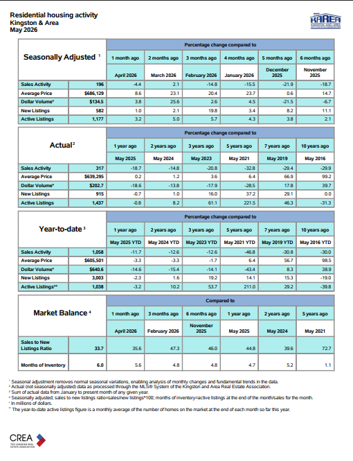 KAREA residential housing activity statistics for Kingston and Area, May 2026