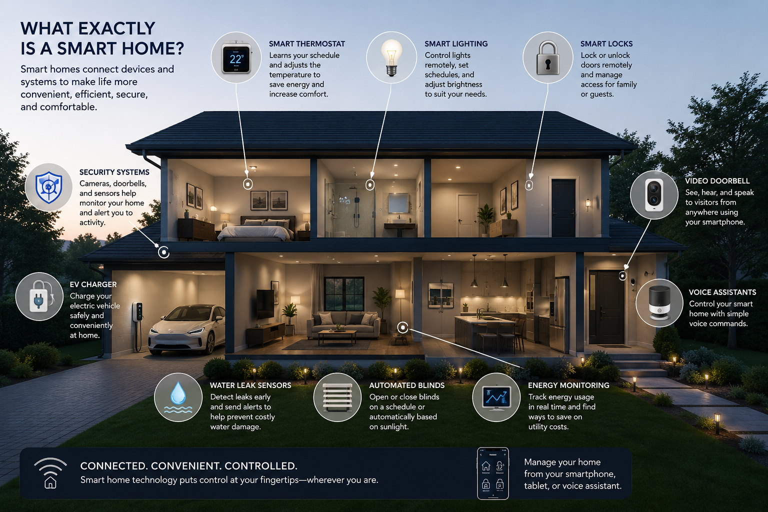 Illustration of smart homes showing connected technology including security cameras, smart thermostat, lighting, EV charger, leak detection sensors, smart locks, voice assistants, and energy monitoring. Bill Stevenson, REALTOR®, Century 21 Lanthorn Real Estate Ltd., Brokerage.