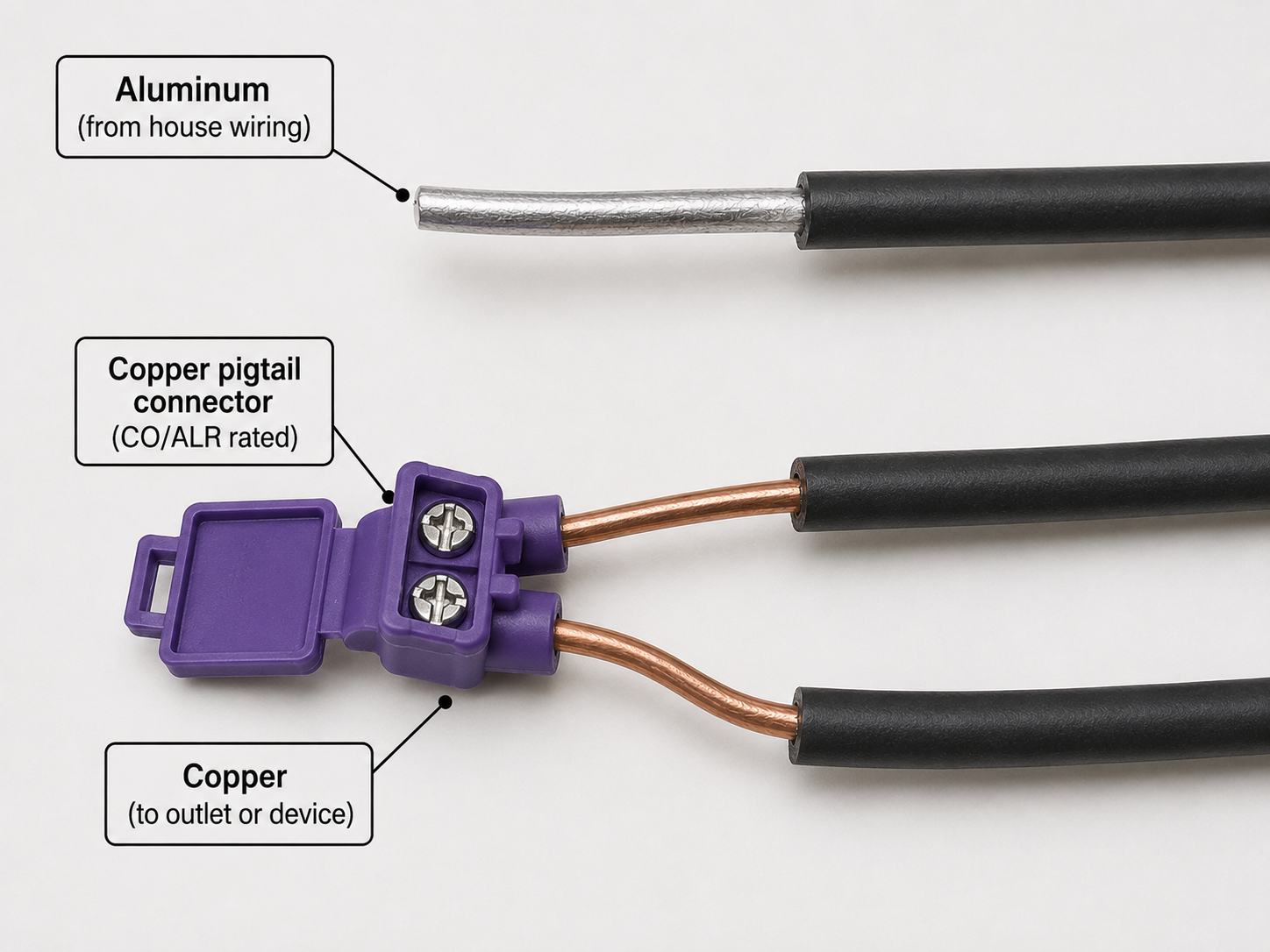 Aluminum house wiring connected to a copper pigtail using a CO/ALR-rated purple connector