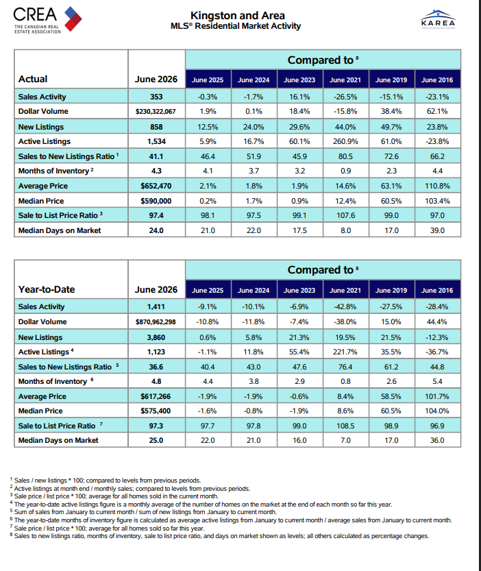 Kingston and area residential market activity statistics for June 2026