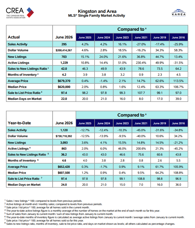 Kingston and area single-family market activity statistics for June 2026