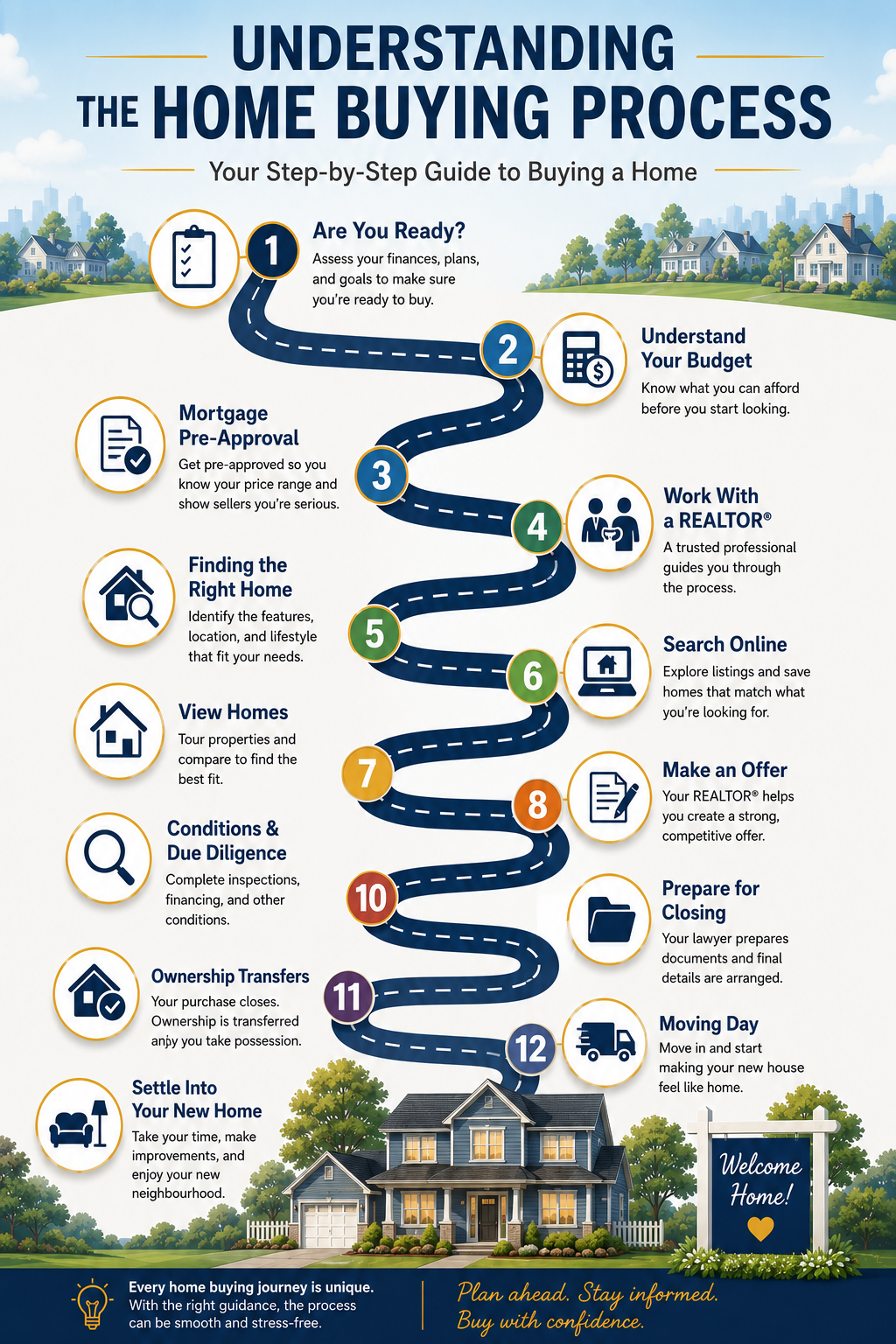 Infographic illustrating the home buying process from assessing your readiness and budgeting through mortgage pre-approval, finding a home, making an offer, closing day, moving, and settling into your new home.