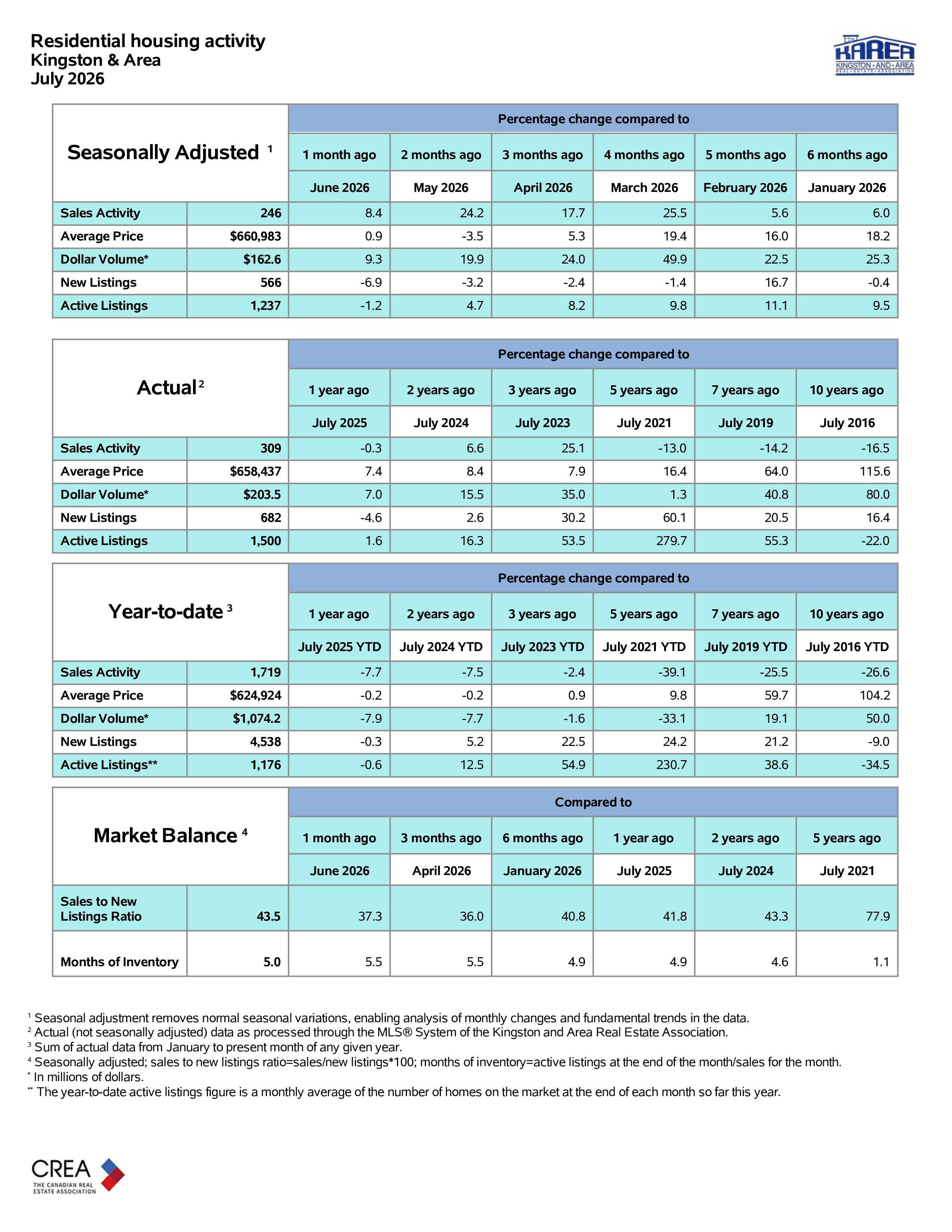 July 2026 Kingston and area residential housing activity