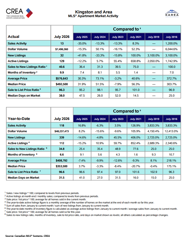 July 2026 Kingston and area MLS apartment market activity