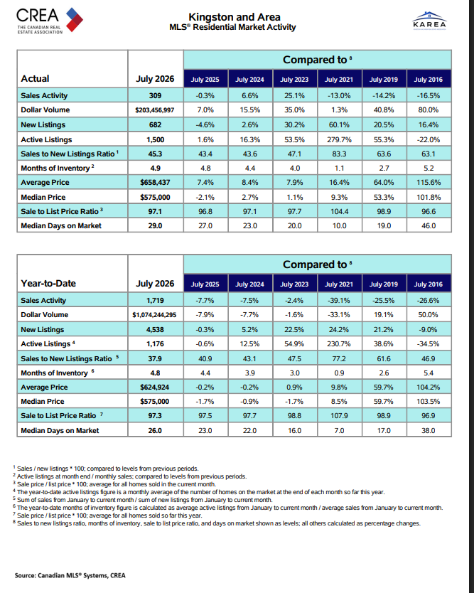 July 2026 Kingston and area MLS residential market activity