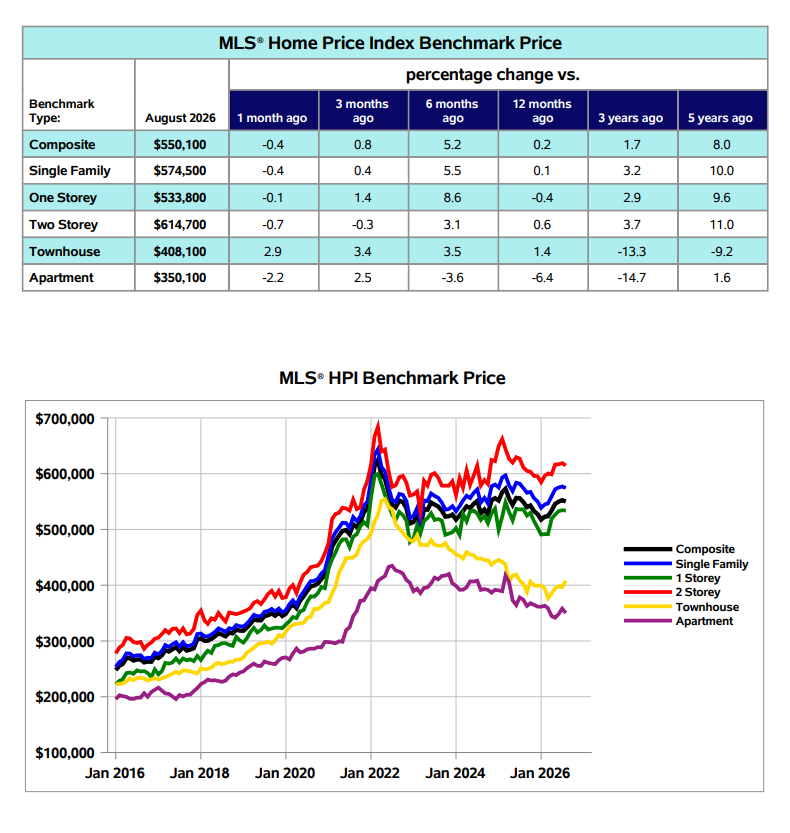 August market report chart showing Kingston and area benchmark home prices by property type