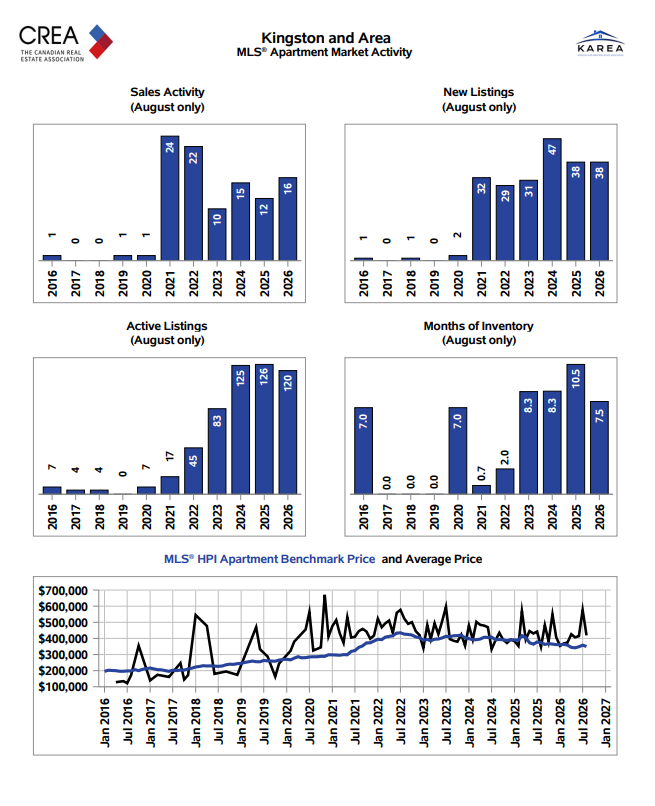 August market report chart showing Kingston and area apartment sales, listings, inventory, and prices