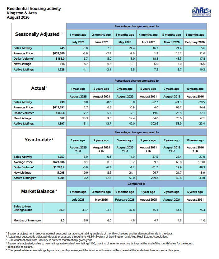 August market report showing Kingston and area residential sales, prices, listings, inventory, and market balance