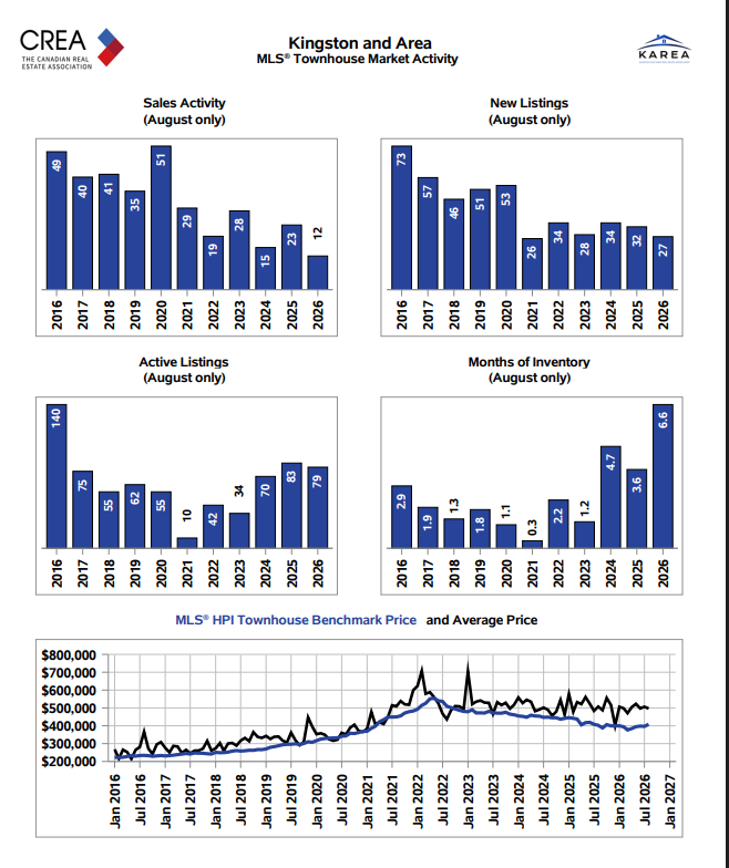 August market report chart showing Kingston and area townhouse sales, listings, inventory and prices