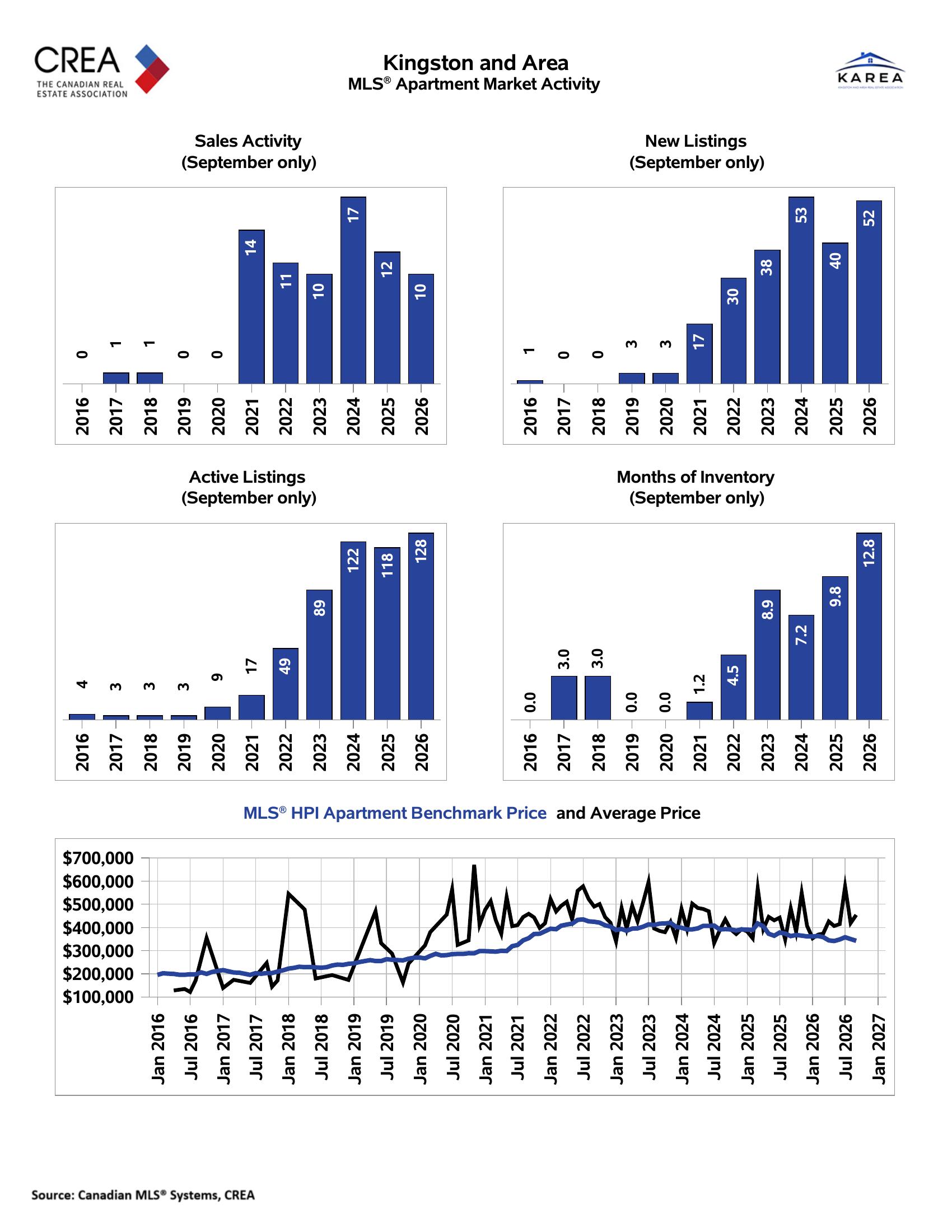 2026 year to date Kingston and area apartment condo sales, listings, inventory, and price trends