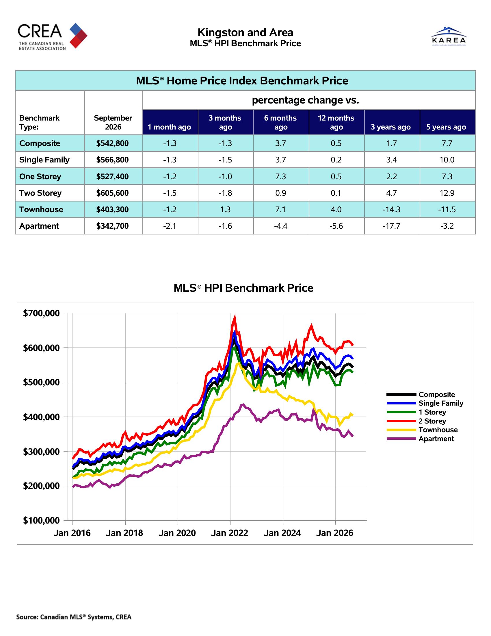 September 2026 Kingston and area benchmark home prices by property type