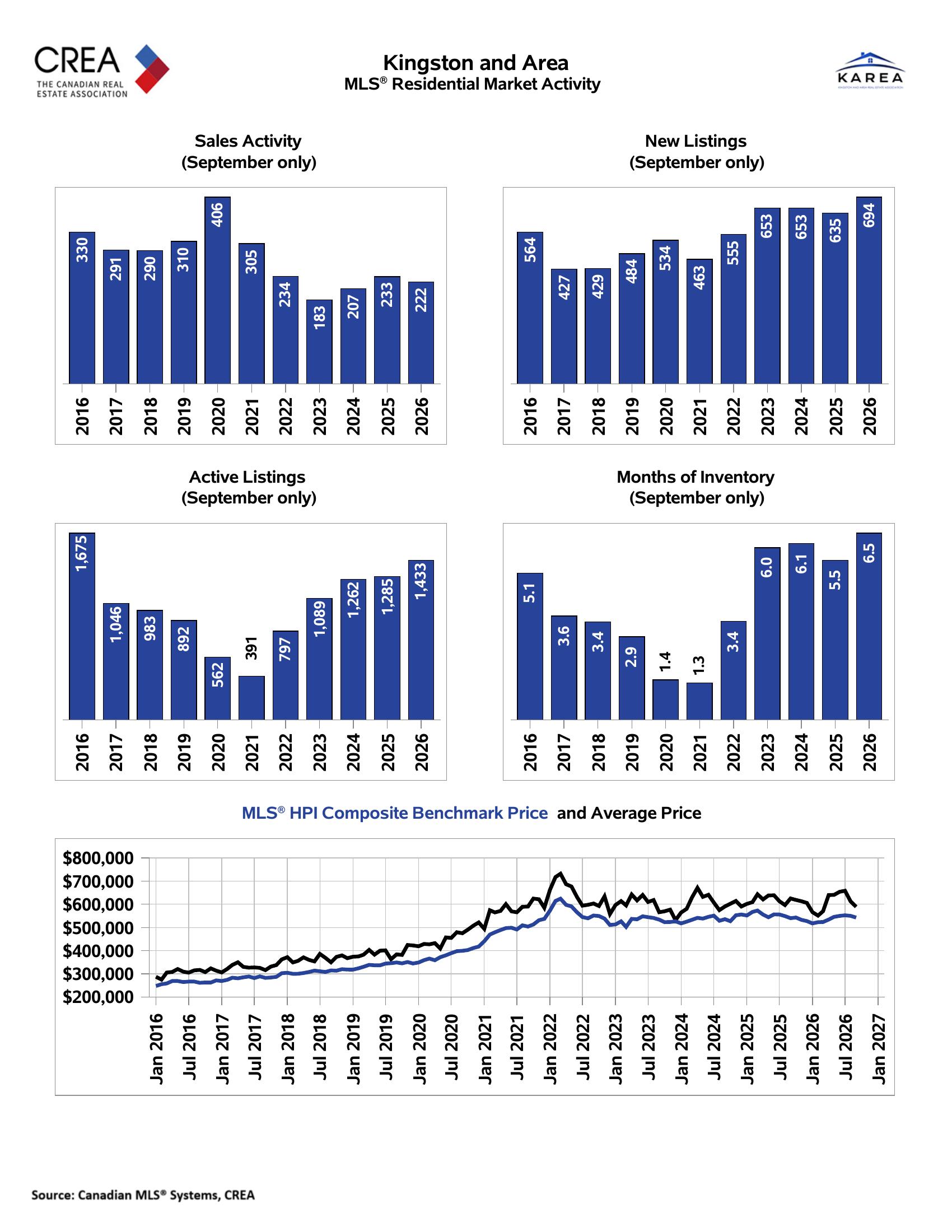 2026 year-to-date Kingston and area residential sales, listings, inventory, and price trends