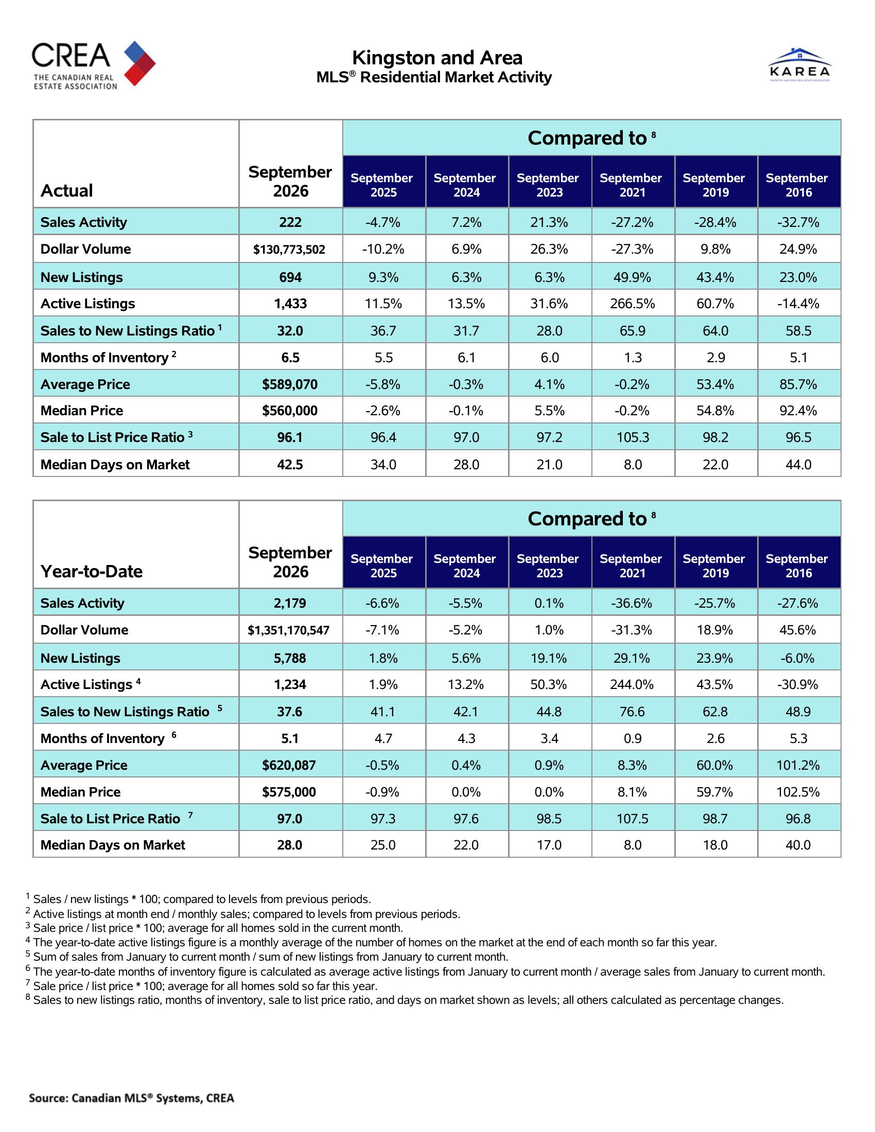 September 2026 Kingston and area residential housing activity showing sales, prices, listings, inventory, and market balance