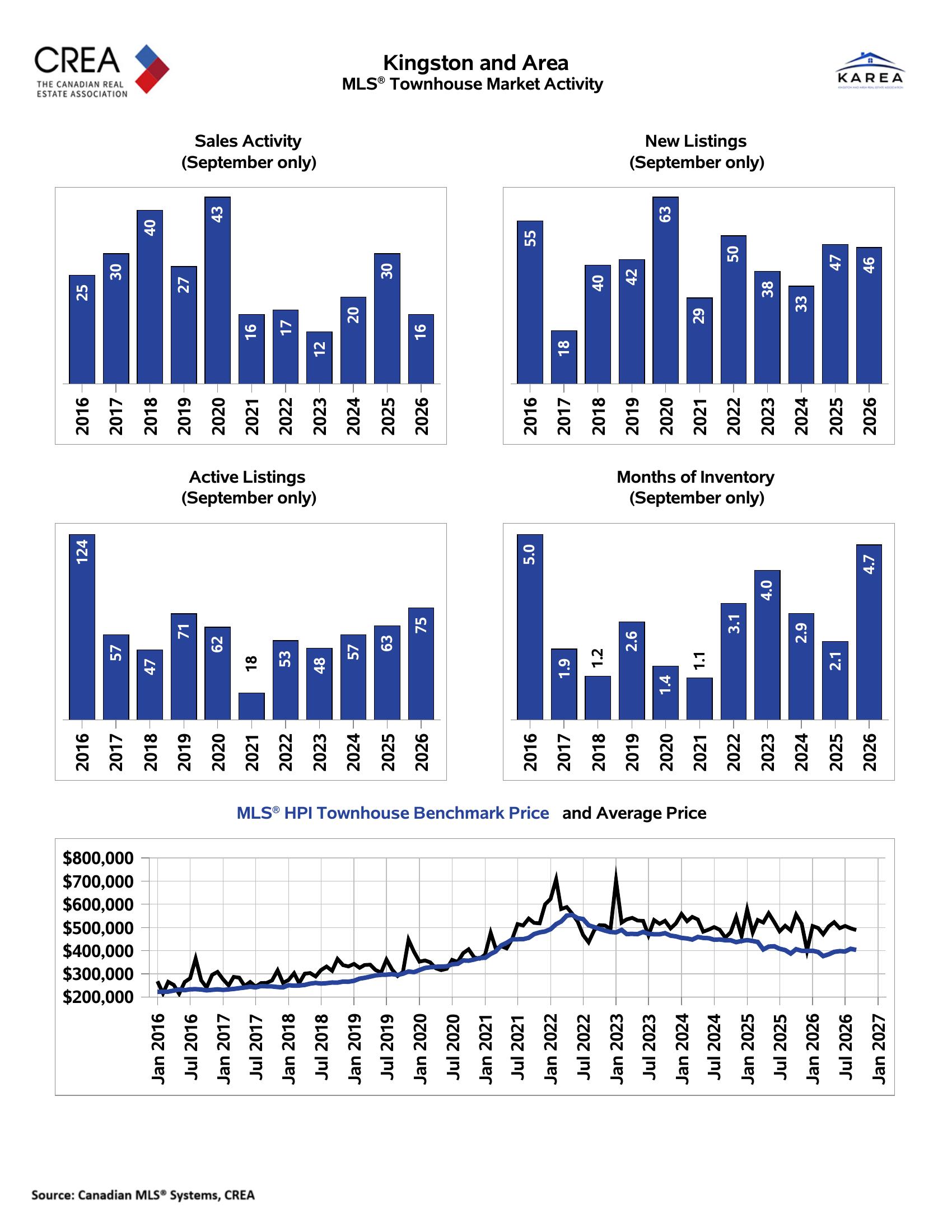 2026 year to date Kingston and area townhouse sales, listings, inventory, and price trends